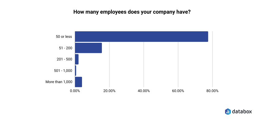 website age - number of employees