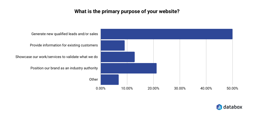 website age - primary purpose of website