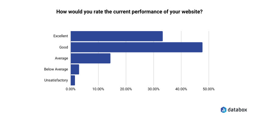 website age - current performance rating