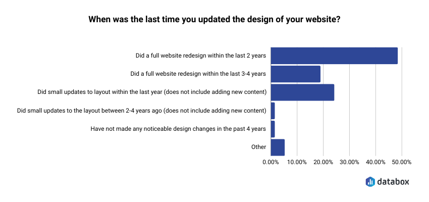 website age - last update