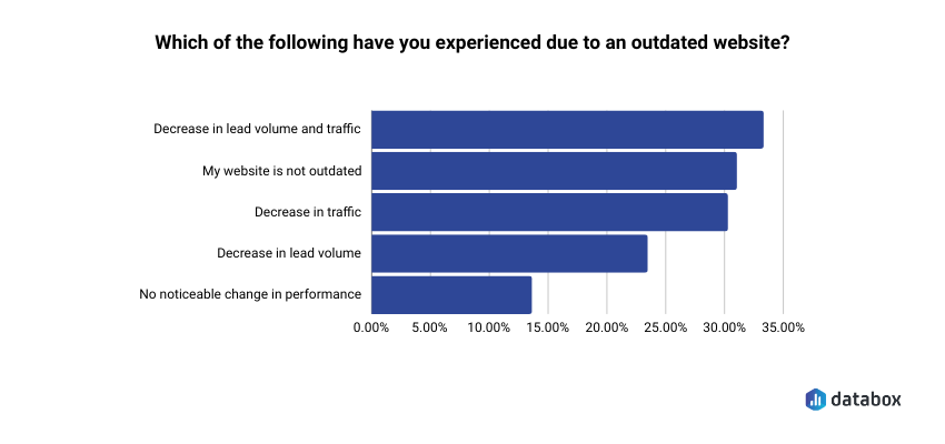 website age - consequences