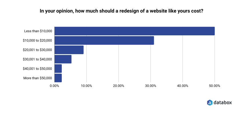 website age - redesign cost