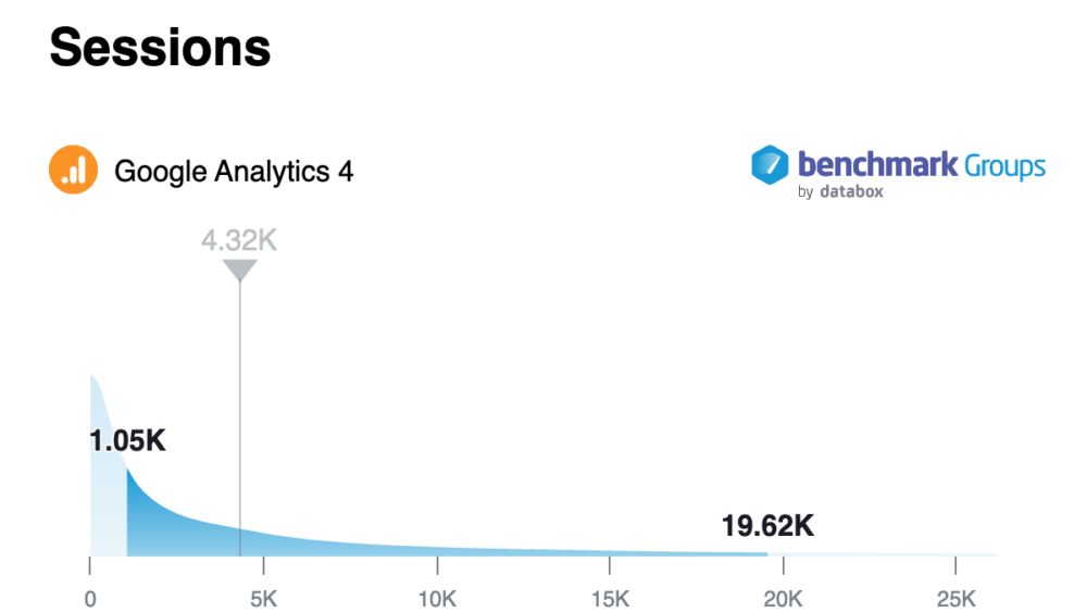 website age - GA4 sessions benchmarks