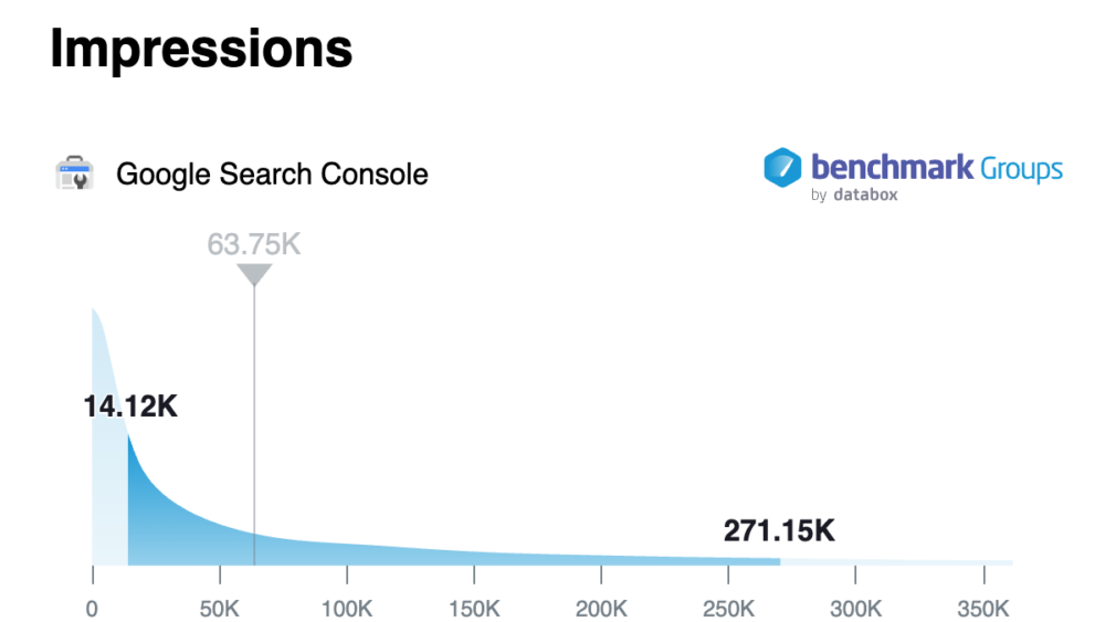 website age - Google search console impressions benchmarks