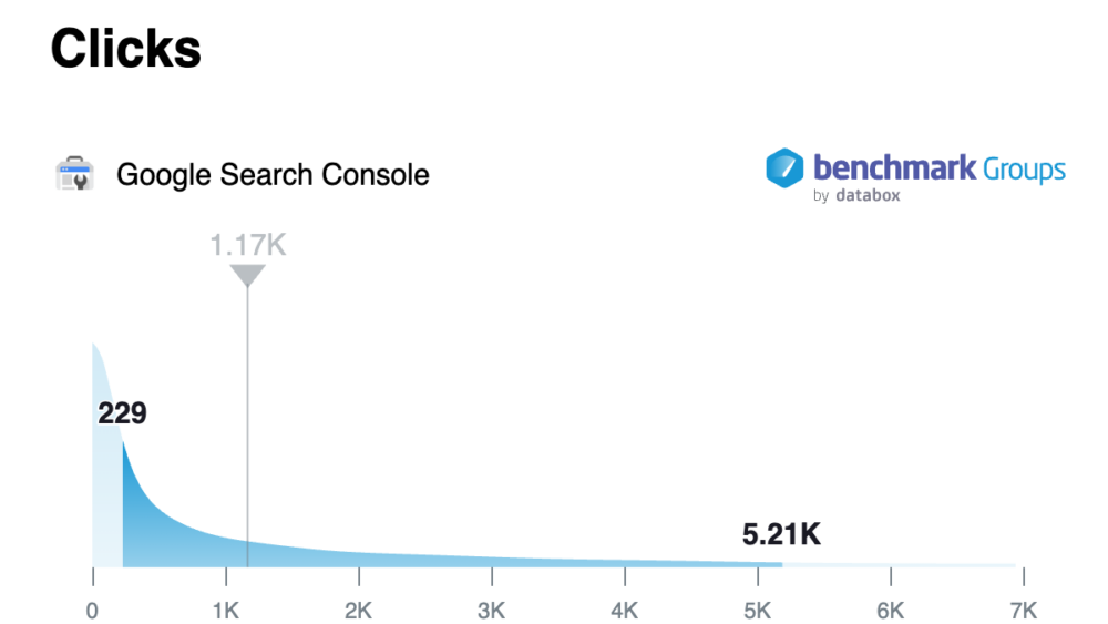 website age - Google search console clicks benchmarks