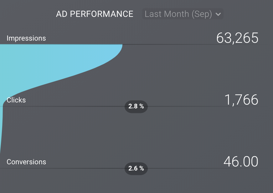 funnel visualisation data dashboard