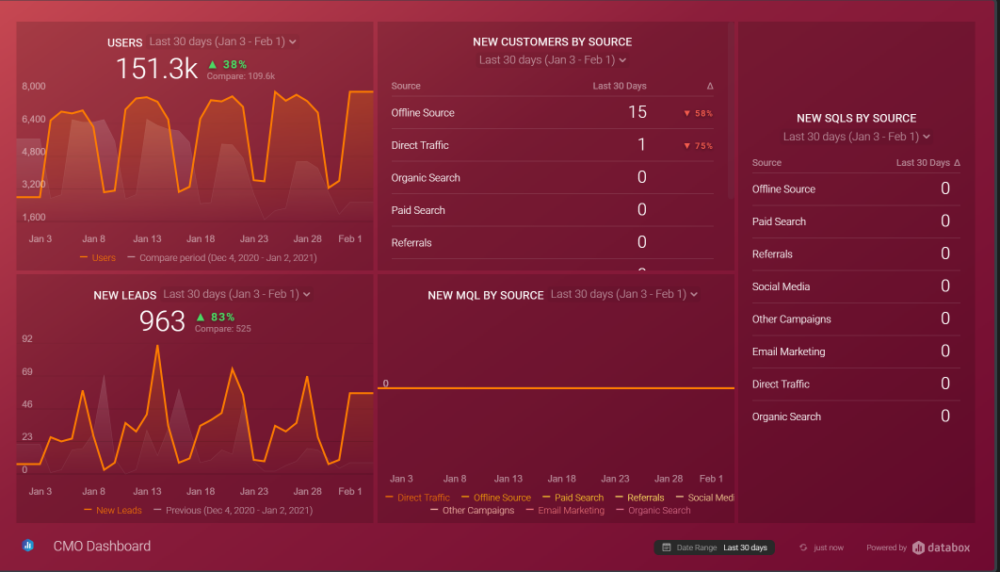 cmo dashboard example