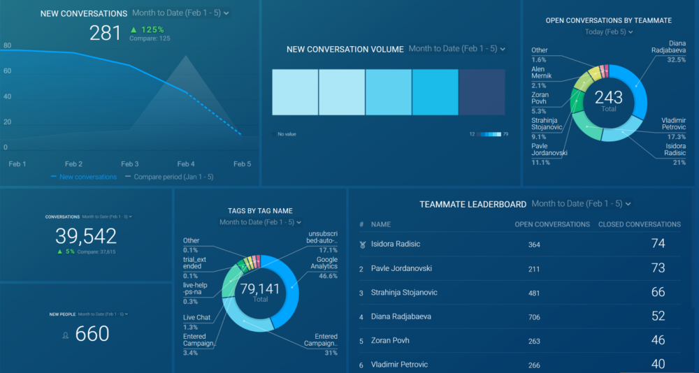 intercom customer support dashboard example