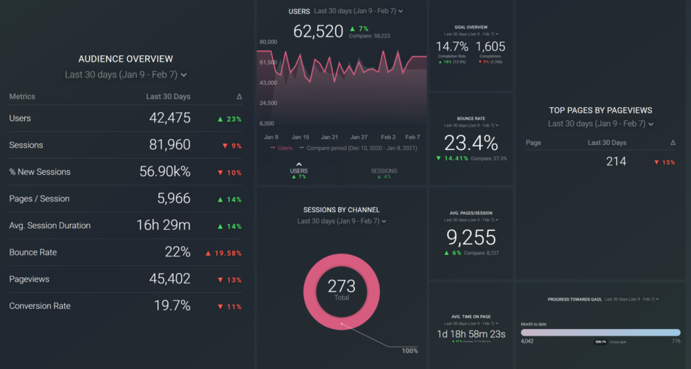 google analytics kpi dashboard example