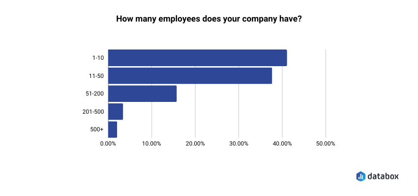 statistic for how many employees our surveyed companies have
