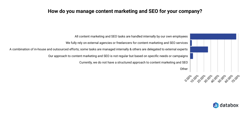 statistic that answers who manages content marketing and SEO in companies
