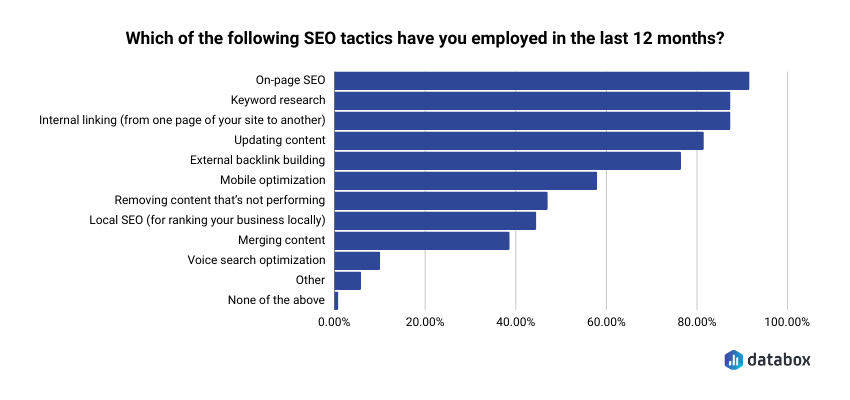 most common SEO tactics in the last twelve months