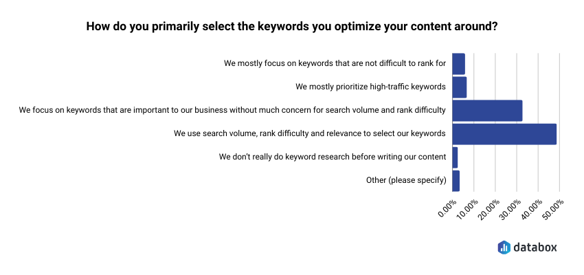 how companies select keywords to optimize content around
