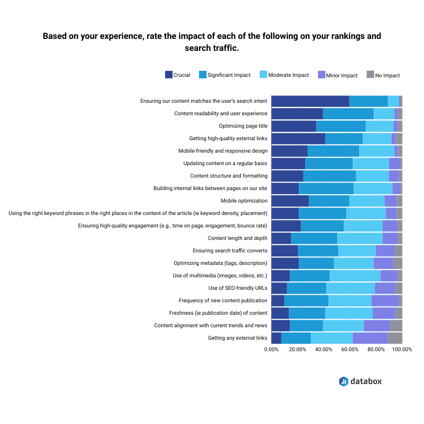 factors that impact rankings and search traffic the most
