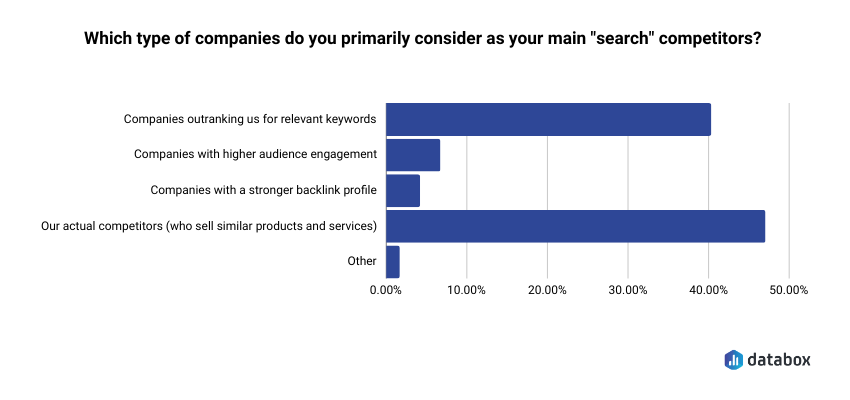 statistic on who companies consider as search competitors