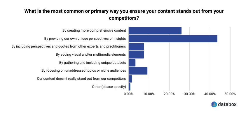 the primary way companies ensure their content will stand out from competitors