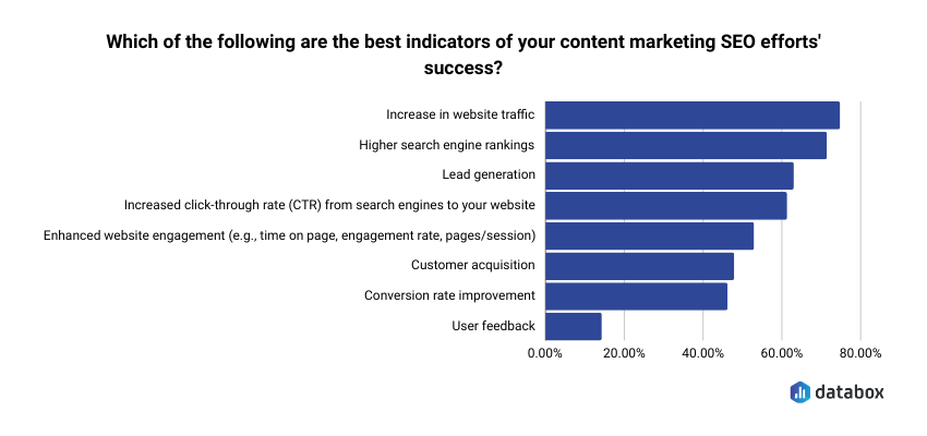 best indicators of content marketing and SEO success