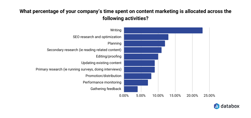 statistic on what content marketing activity companies spend most time on