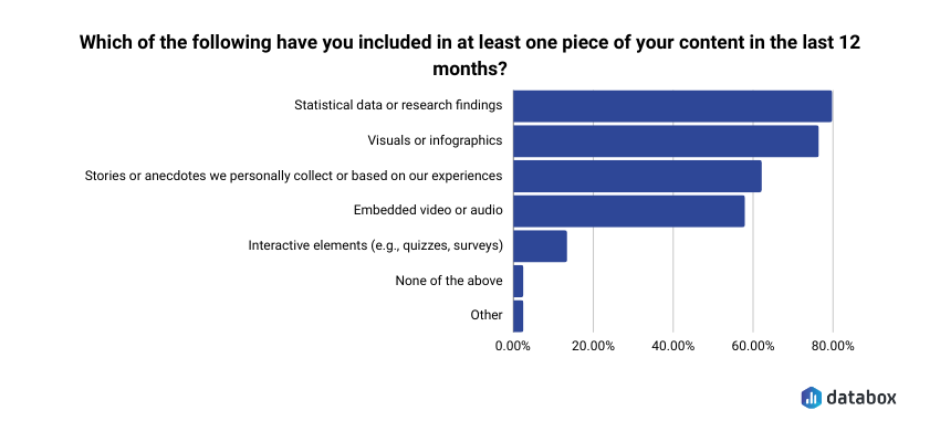 most common additions to content for companies in the past twelve months