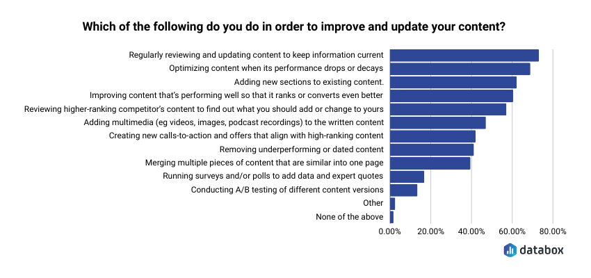 methods companies use to improve and update content