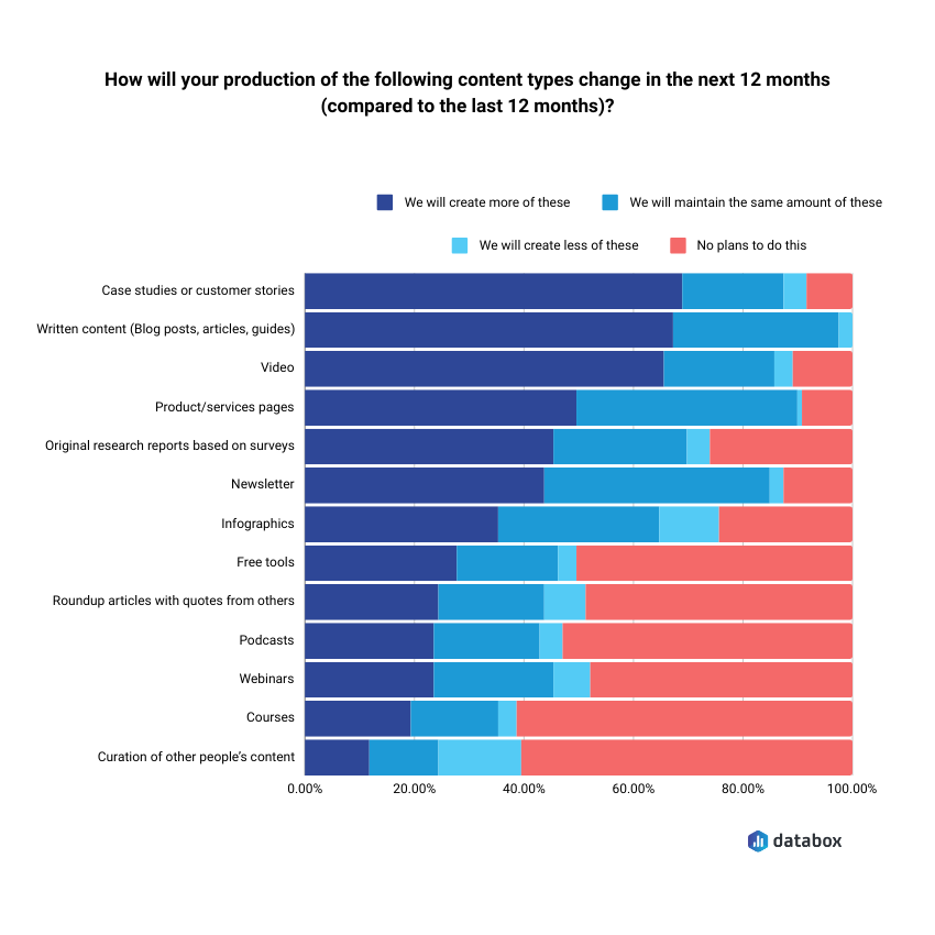 changes in content production in the next twelve months 