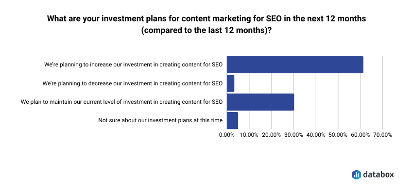 main investment plans for content marketing and SEO that companies plan to make 