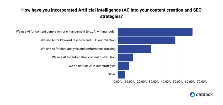 how companies are using artificial intelligence (AI) in content creation and SEO strategies