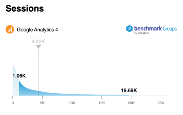 median number of sessions for companies in the benchmark group