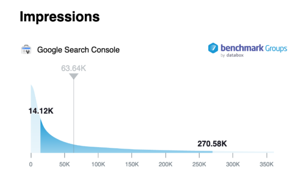 median number of impressions for companies in the benchmark group