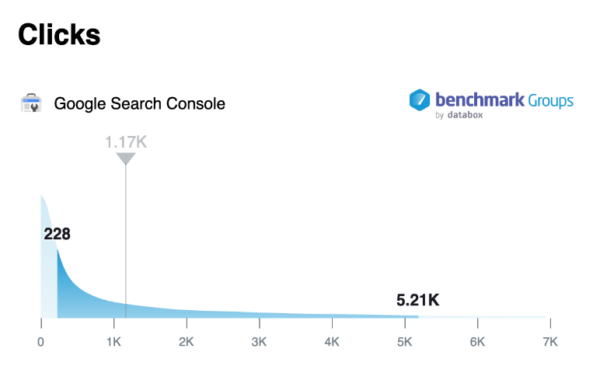 median number of clicks for companies in the benchmark group