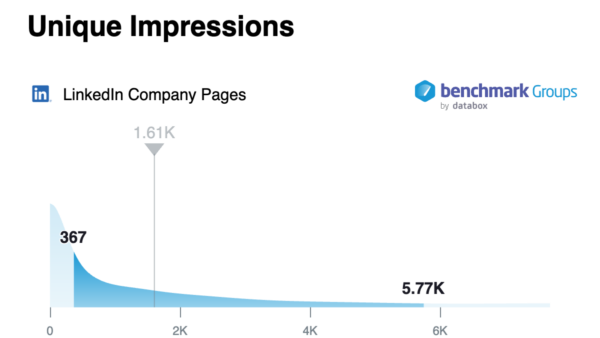 Median number of unique impressions on LinkedIn company pages
