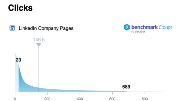 Median number of clicks on LinkedIn company pages
