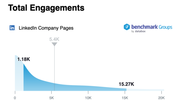 Median number of engagements for LinkedIn company pages
