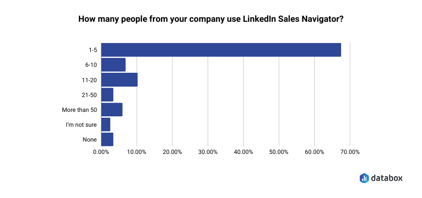 Number of people who use LinkedIn Sales Navigator in a company