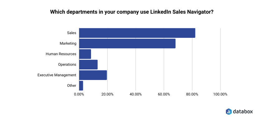 Most common departments that use LinkedIn Sales Navigator