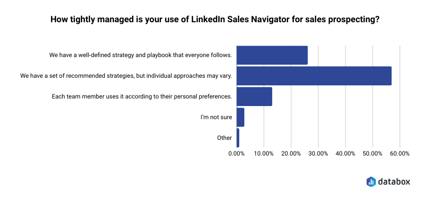 How do companies manage the use of LinkedIn Sales Navigator for prospecting