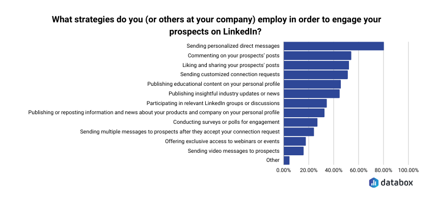 Most common strategies for engaging prospects on LinkedIn