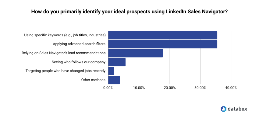 Most common ways of identifying ideal prospects using LinkedIn Sales Navigator