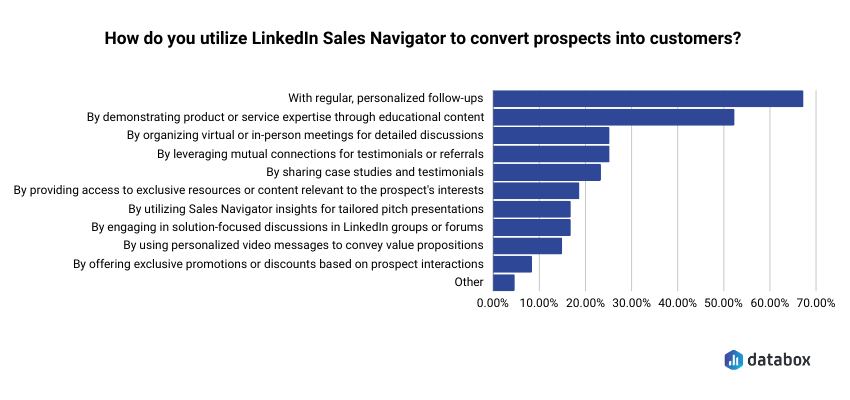 How do companies use LinkedIn Sales Navigator to convert prospects into customers