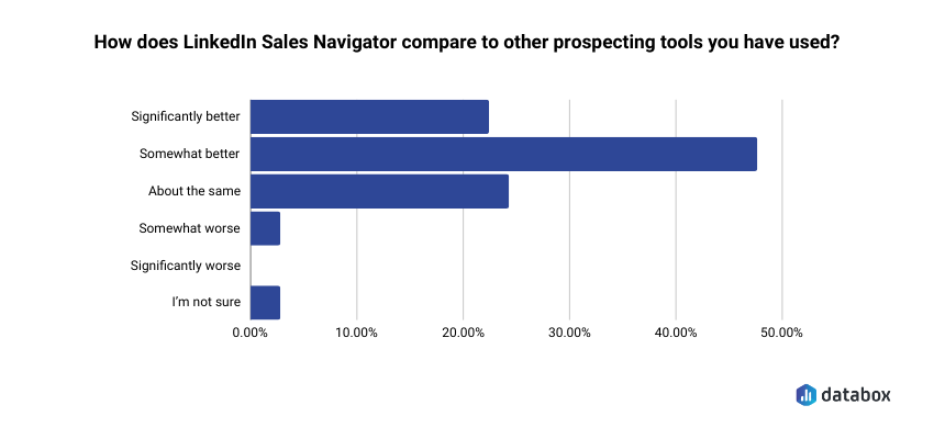 LinkedIn Sales Navigator comparison to other tools