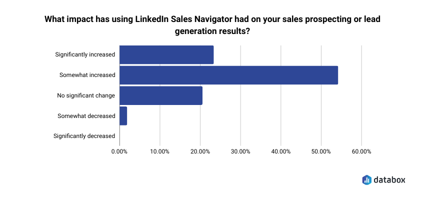 Impact of LinkedIn Sales Navigator on sales prospecting