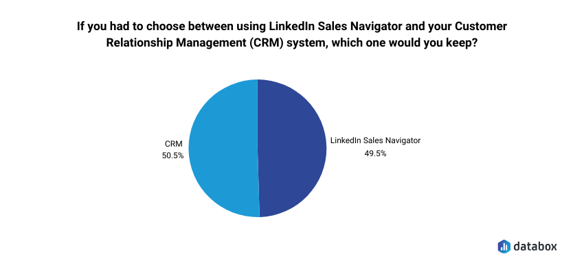 Choosing between LinkedIn Sales Navigator and a CRM 