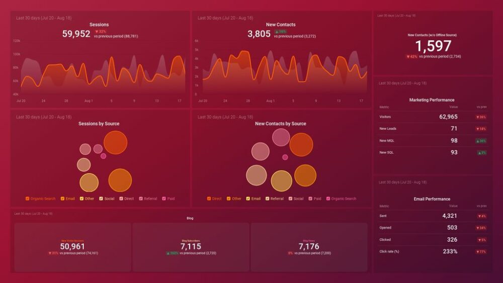 Free dashboard for tracking HubSpot marketing performance