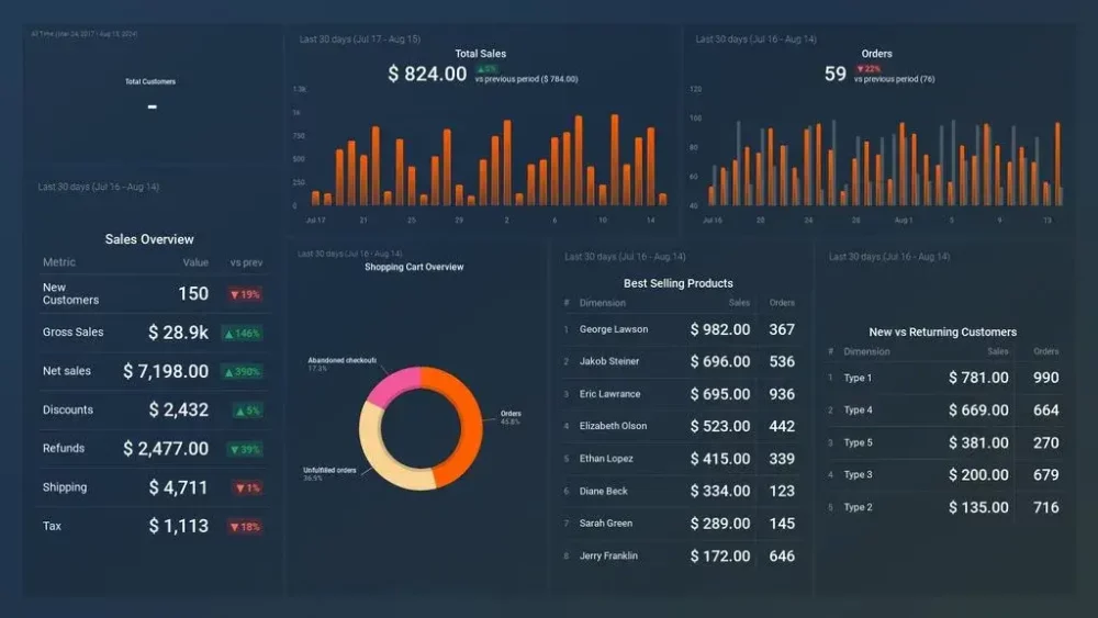 Ecommerce KPI Dashboard - Shopify Store Overview Dashboard 