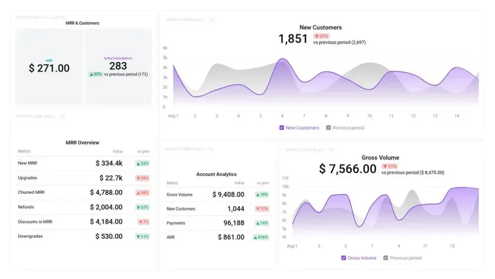 SaaS KPI Dashboard - Stripe MRR and Subscription Overview Dashboard