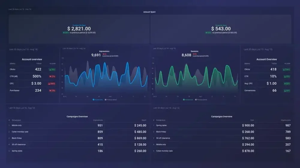 Marketing KPI Dashboard -Facebook Ads and Google Ads Paid Marketing Overview Dashboard 