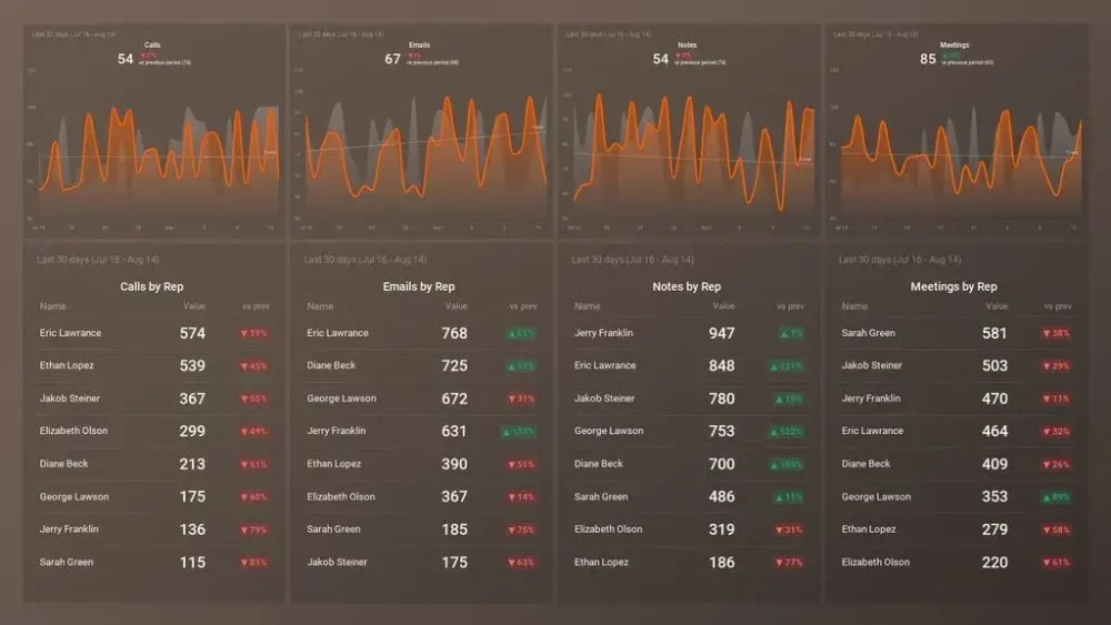 Sales KPI Dashboard - HubSpot Sales Activity Dashboard