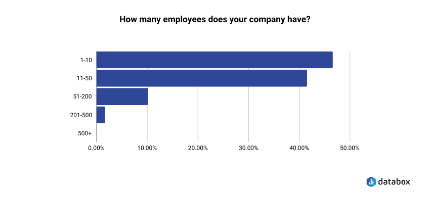 How many employees do the companies that participated in our study have
