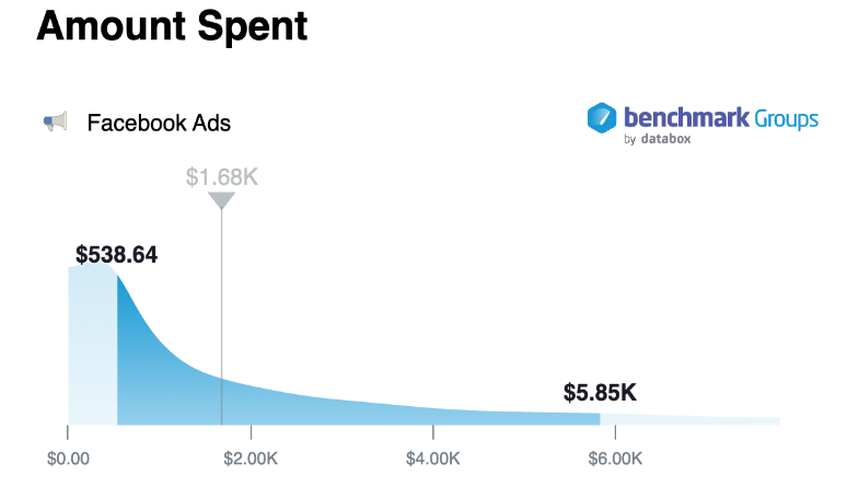 Median Amount Spent on Facebook Ads for All Companies