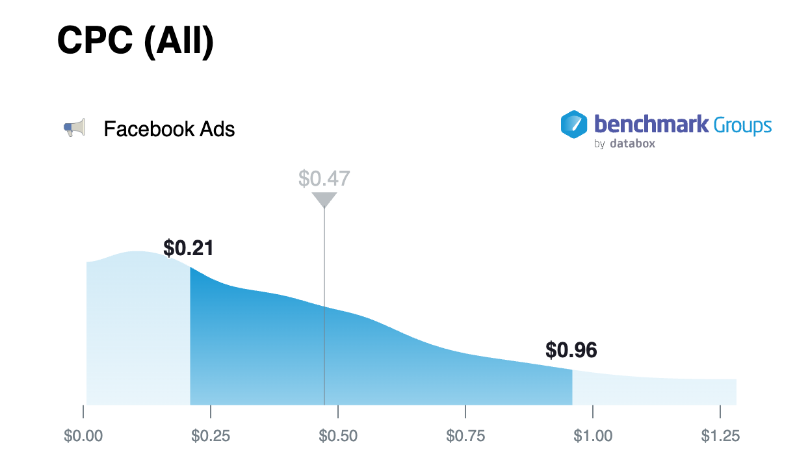 Median CPC on Facebook Ads for All Companies
